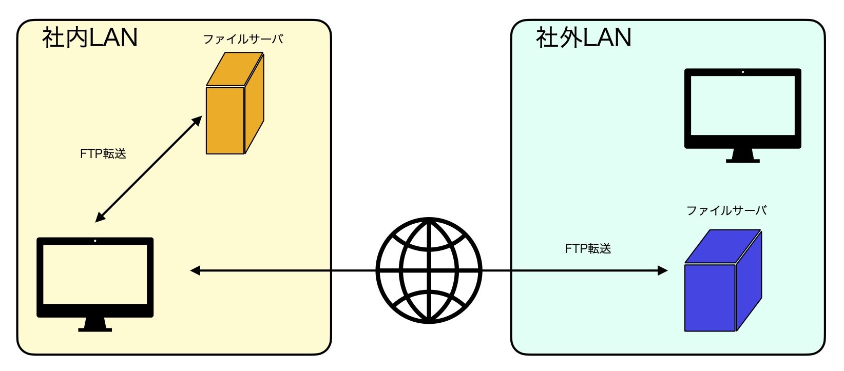 FTPの仕組みを図解で解説 ファイル転送の方式「アクティブ」と「パッシブ」 | りんごブログ