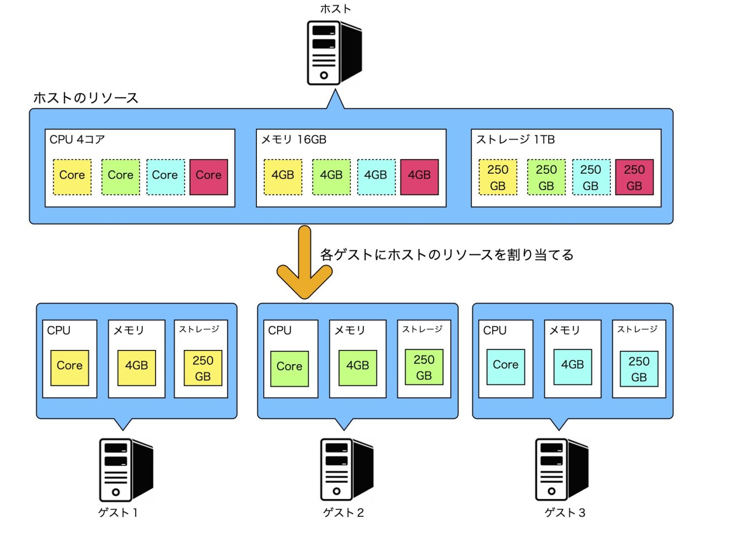 仮想ホストの変更
