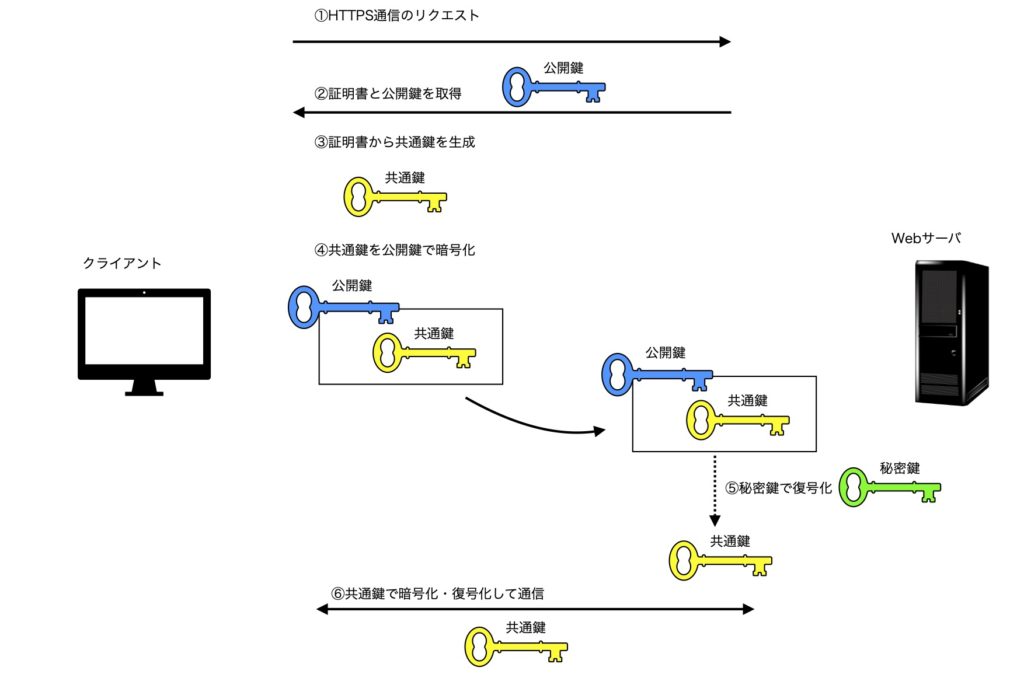 SSL通信の仕組みを図解で説明〜秘密鍵暗号方式と共通鍵暗号方式〜 | りんごブログ